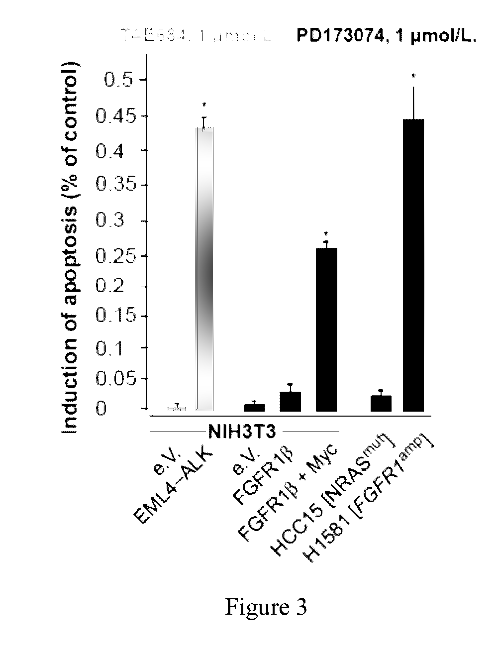 Personalized treatment of cancer using FGFR inhibitors