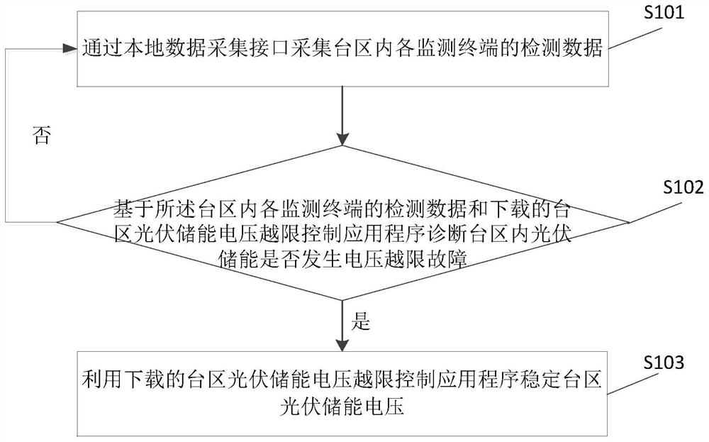 Transformer area voltage fault monitoring method and intelligent Internet-of-things agent device