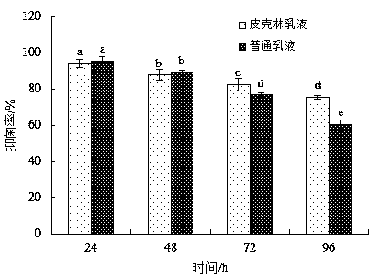 Cinnamon essential oil loaded Pickering emulsion and preparation method thereof