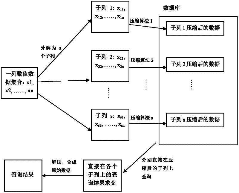 Column partition based numerical data compression method for column storage database