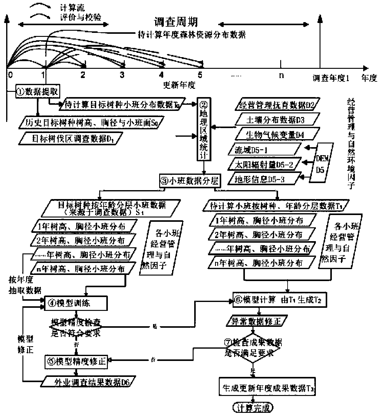 A calculation method of stand mean height and DBH considering neighborhood and geographical difference