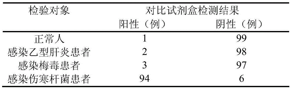 Typhoid bacillus colloidal gold method detection kit