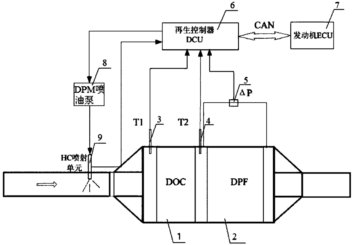 Diesel vehicle DPF active regeneration temperature control method