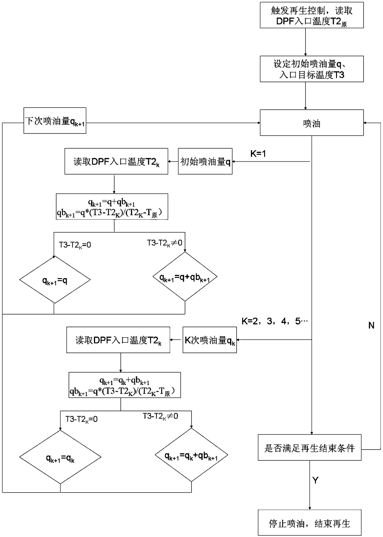 Diesel vehicle DPF active regeneration temperature control method