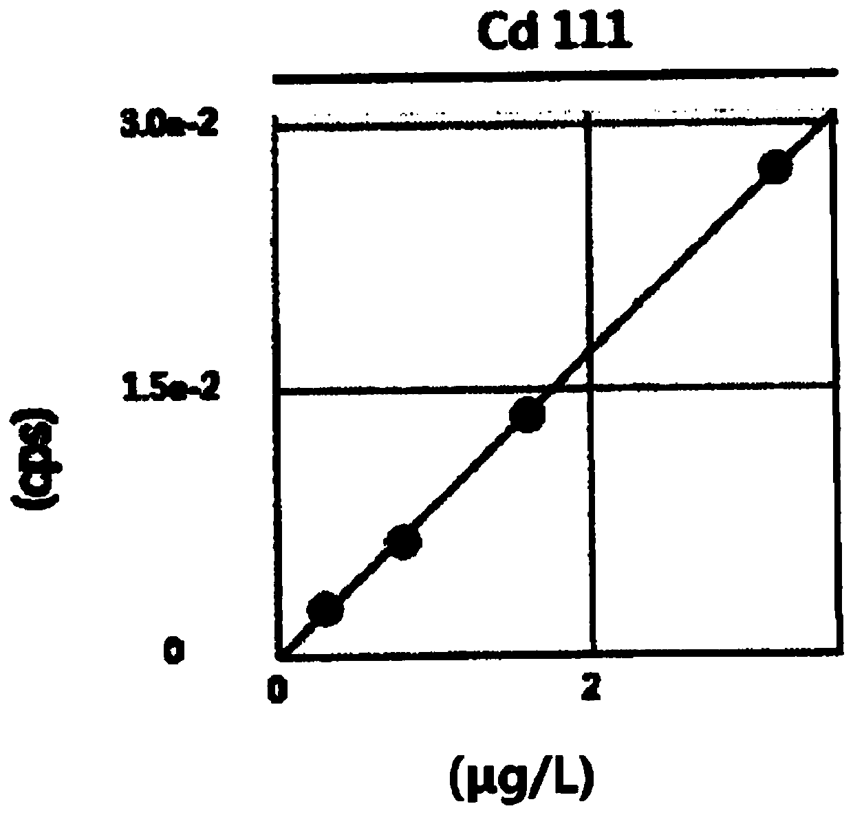 Method for detecting element impurities in tigecycline for injection