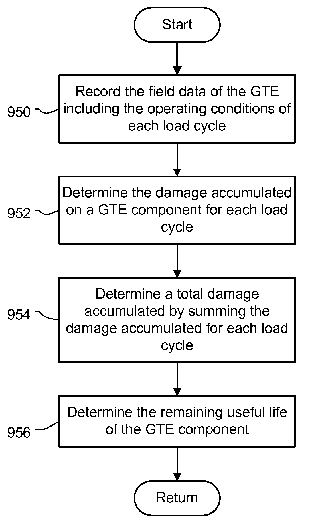 Condition based lifing of gas turbine engine components