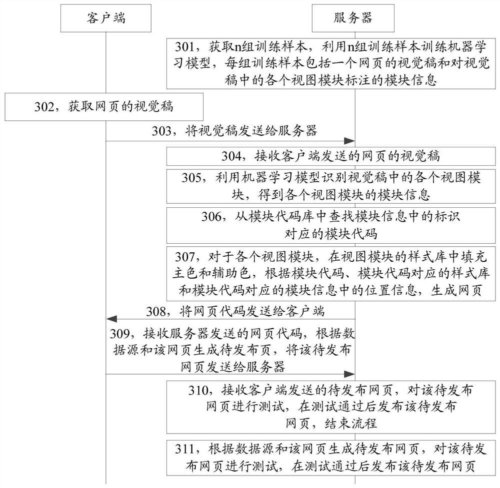 Web page generation method, device, storage medium and equipment