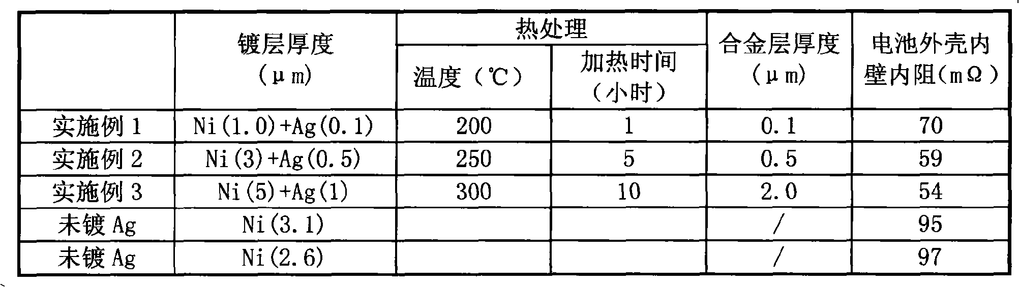 Preparation method of nickel-silver alloy steel strip for battery case