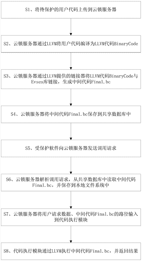 A software protection method and system