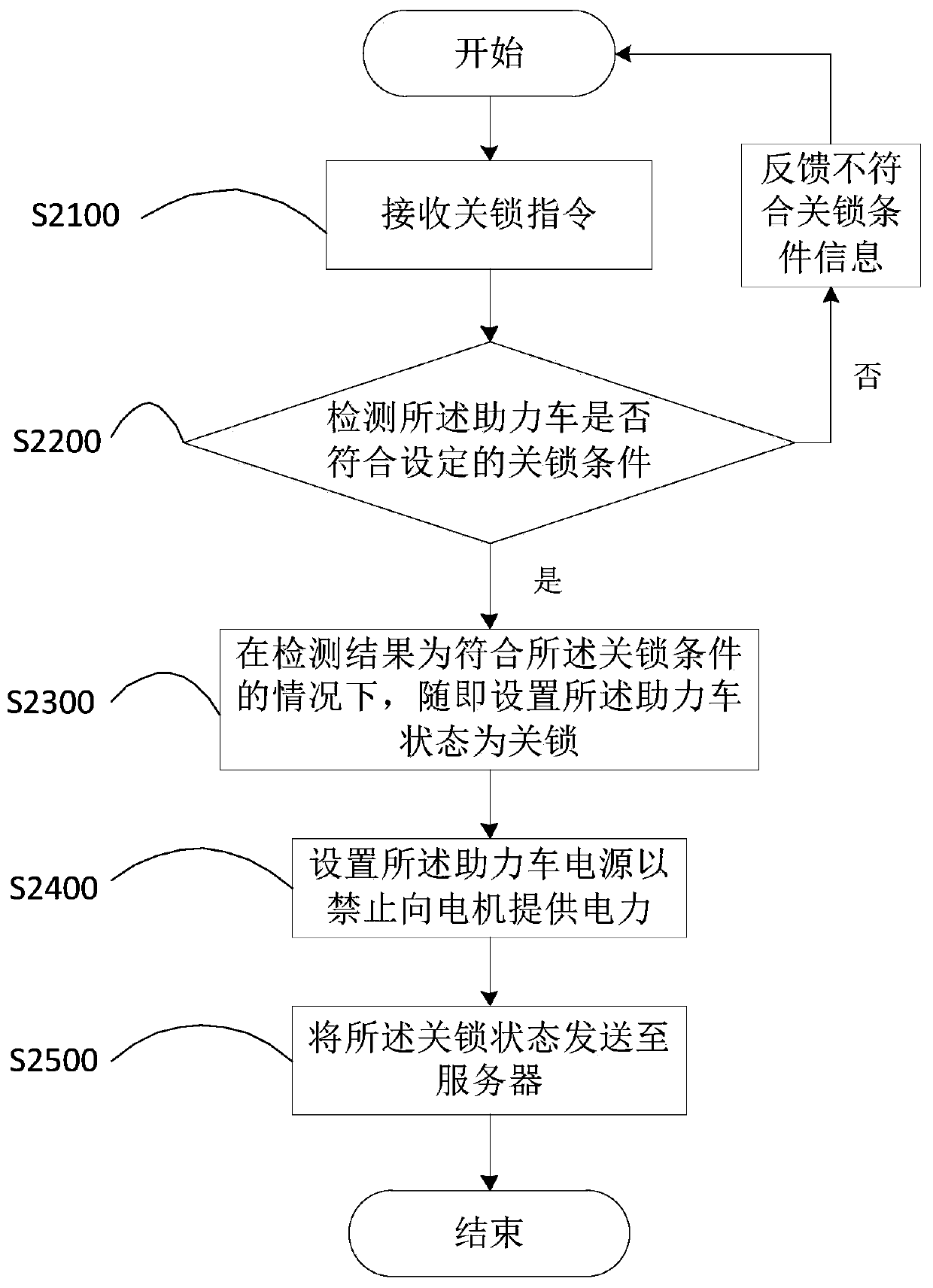 Control method of shared moped and shared moped