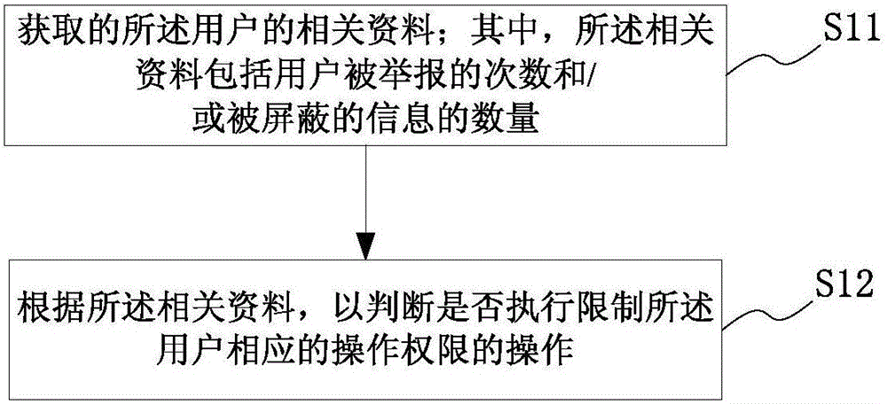 User authority control method and system for foot-hold operation management system