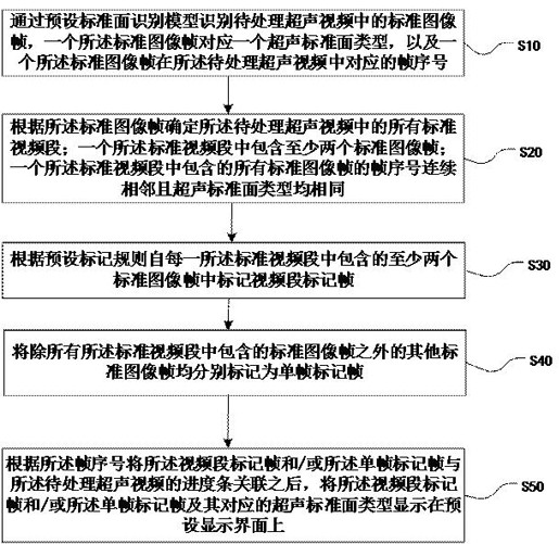 Ultrasonic video image processing method, system and device and storage medium