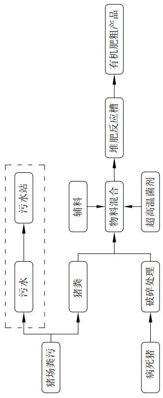 Combined treatment method for pigs died of illness and pig manure