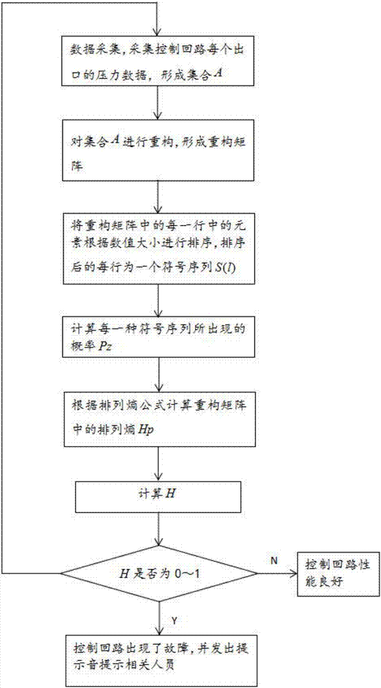 Control loop performance evaluation method and system based on permutation entropy