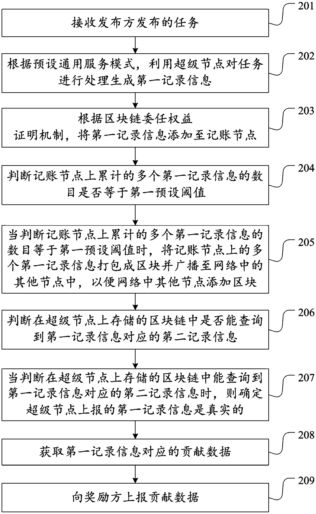 Workload proving method and device based on super node in shared computing