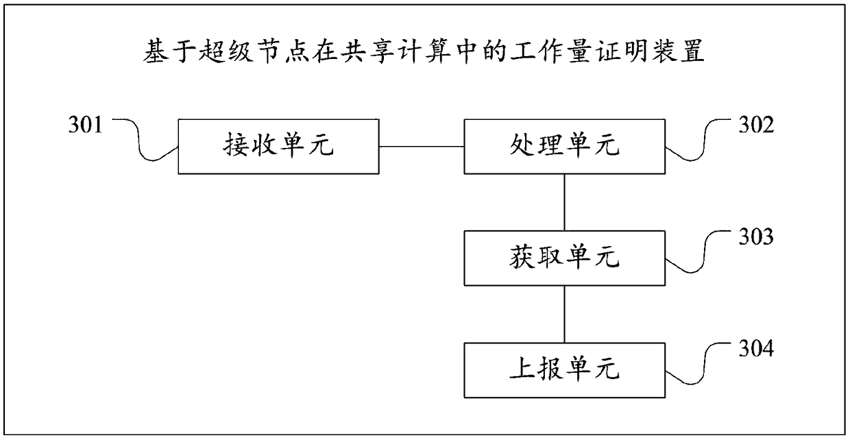 Workload proving method and device based on super node in shared computing