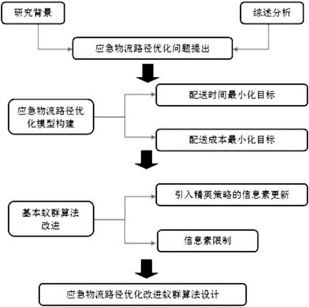 Emergency logistic route optimizing method based on improved ant colony algorithm