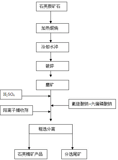 Floatation and purification method for quartz stone pulverized through heating power