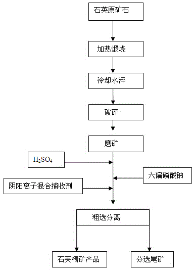 Floatation and purification method for quartz stone pulverized through heating power