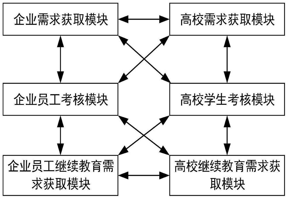 Talent management automatic matching system and method for school-enterprise cooperation platform