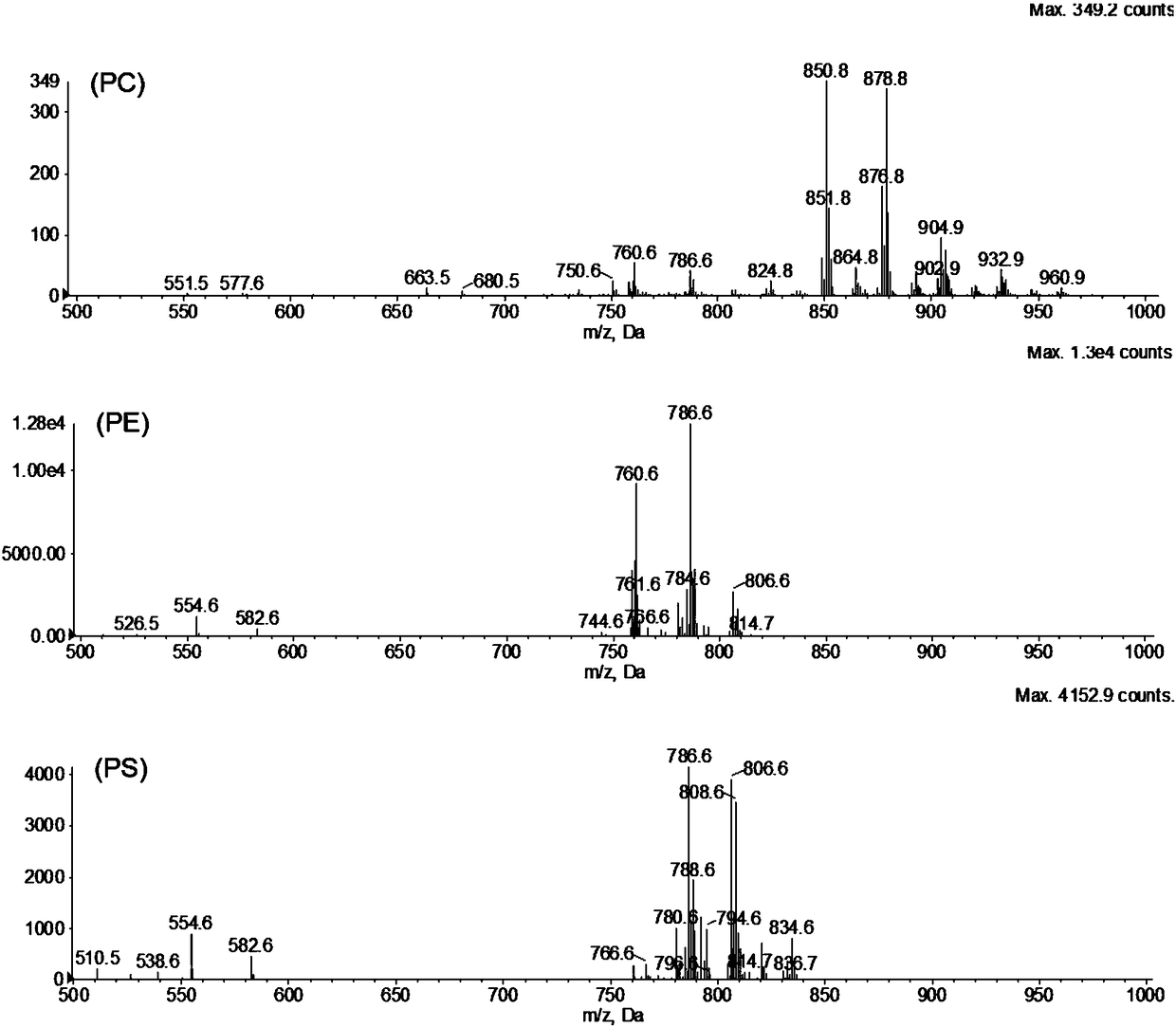 Hydrophilic chromatography-tandem mass spectrometry method for detection of phospholipids in Penaeus clovenae