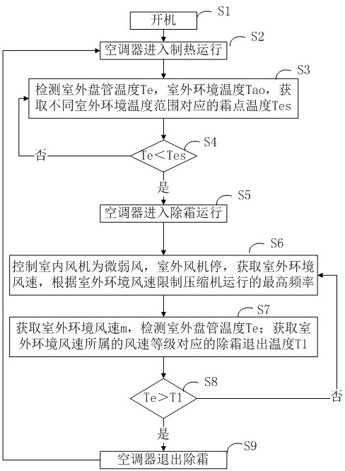 A kind of air conditioner and defrosting control method thereof