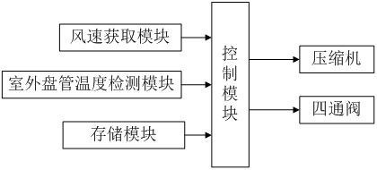 A kind of air conditioner and defrosting control method thereof