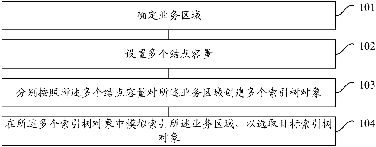 Index tree object creation and index method and related device thereof