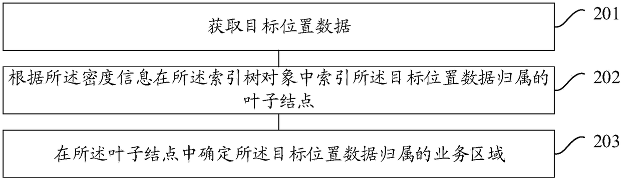 Index tree object creation and index method and related device thereof