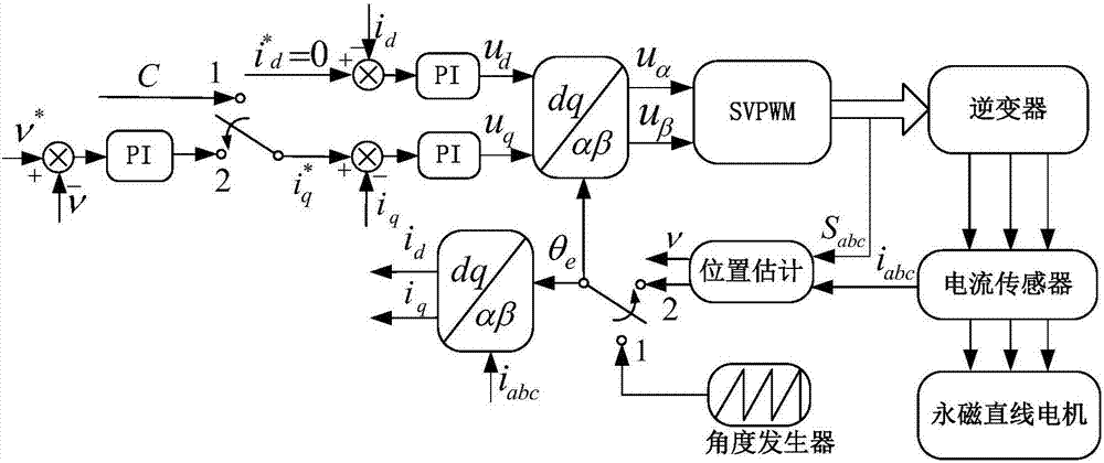 Permanent magnet linear motor position sensorless control method based on novel disturbance observer