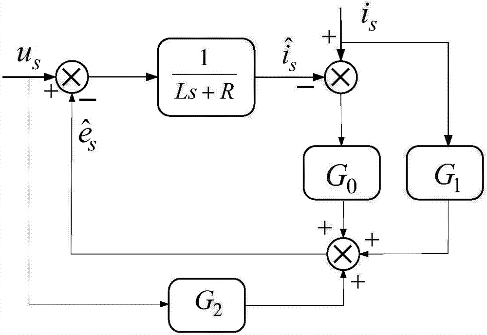 Permanent magnet linear motor position sensorless control method based on novel disturbance observer