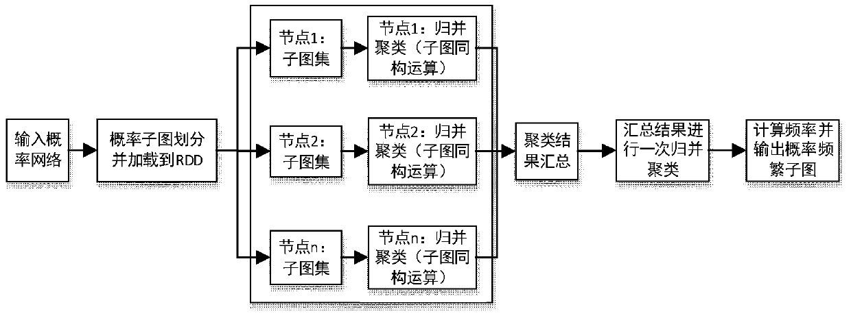 A Parallelized Frequent Probabilistic Subgraph Search Method Based on Merge Clustering