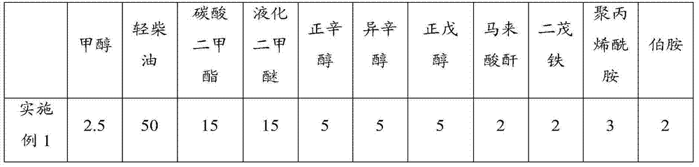 Methanol-diesel oil additive and preparation method thereof