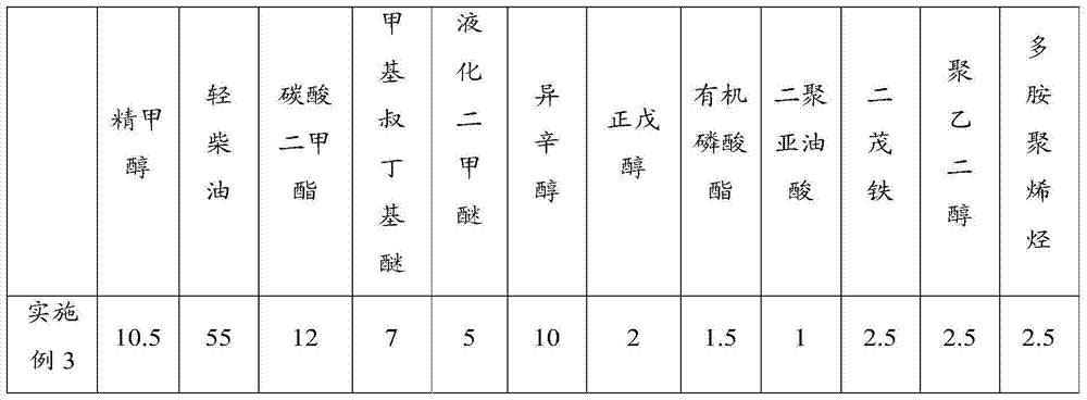 Methanol-diesel oil additive and preparation method thereof