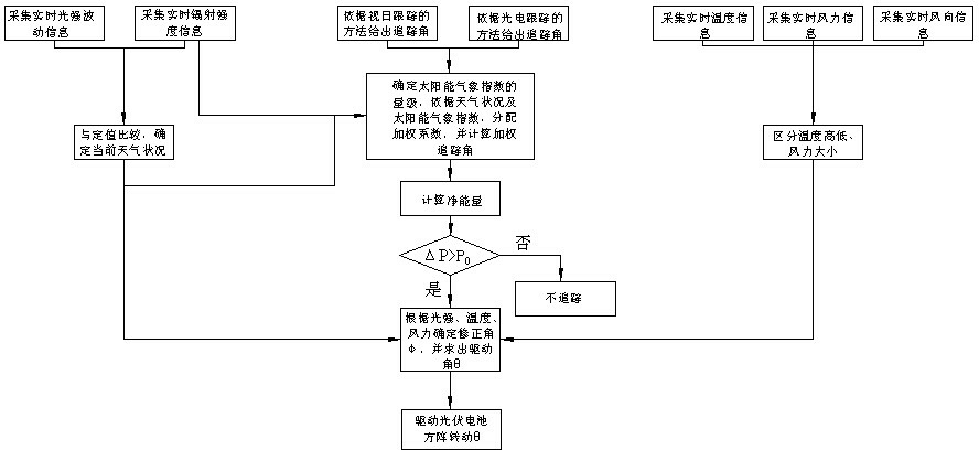 Photovoltaic generation intelligent adaptive tracking control method and control system thereof