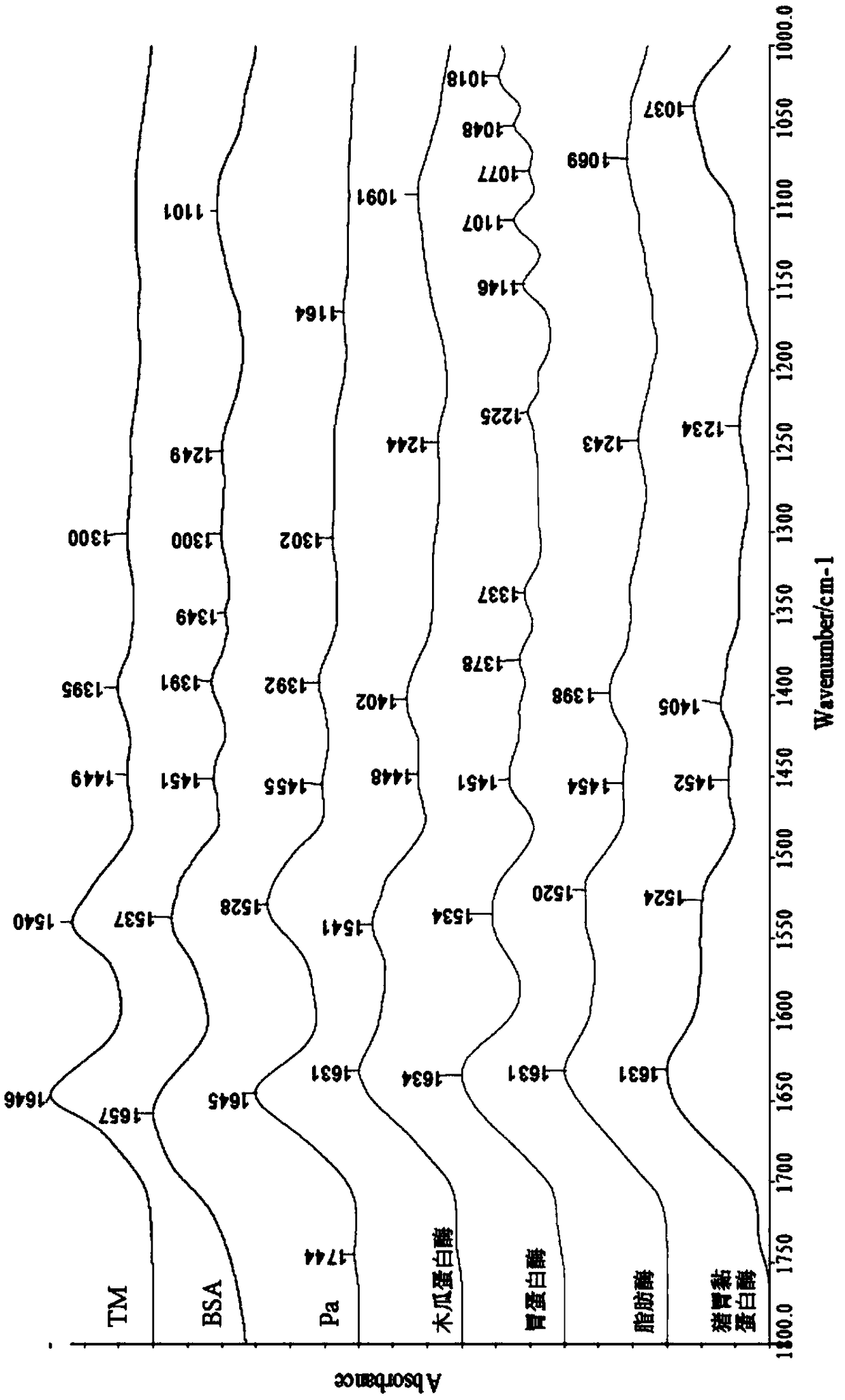 Method for rapidly identifying and detecting tropomyosin based on intermediate infrared spectrum