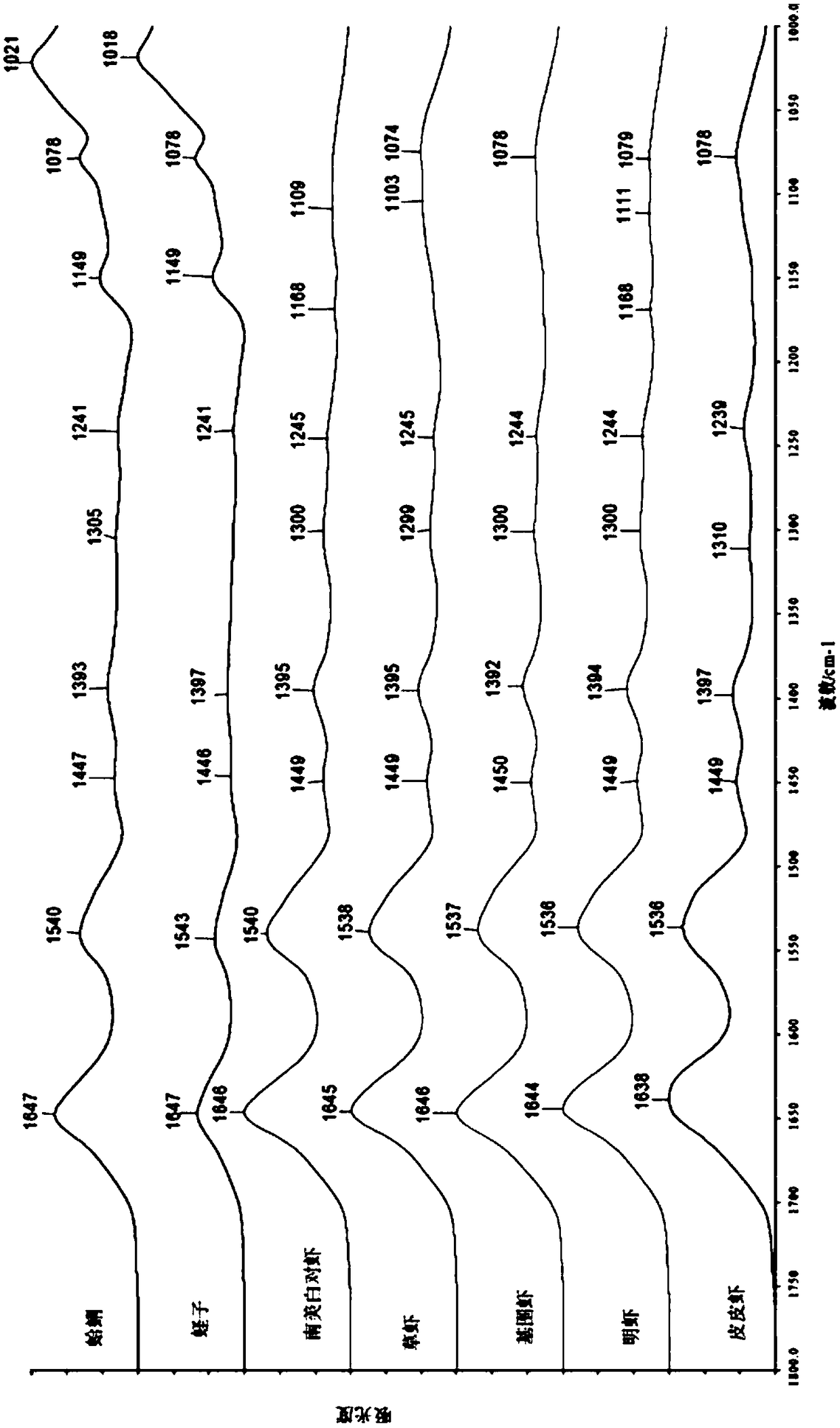 Method for rapidly identifying and detecting tropomyosin based on intermediate infrared spectrum