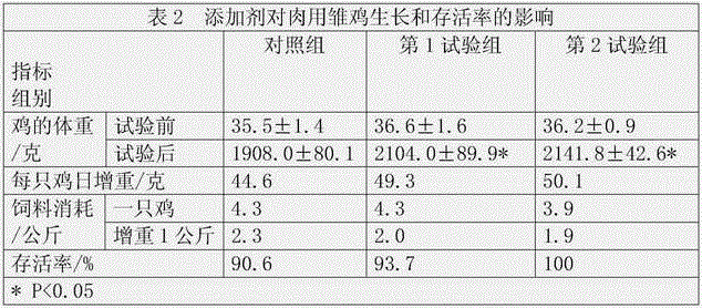 Chlorella farm animal feed additive containing lignocellulose activity and preparation method thereof