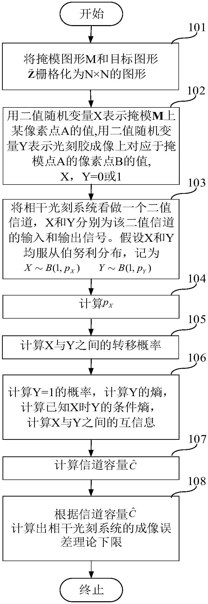 A Method for Calculating Channel Capacity and Imaging Error Lower Limit of Coherent Imaging Lithography System