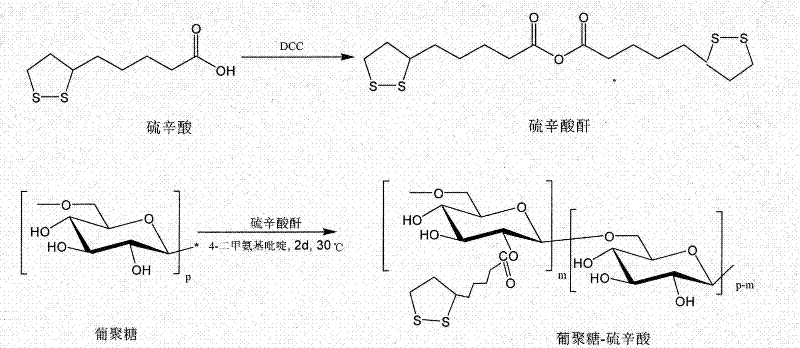 Hydrophilic polymer the side chain of which is modified by lipoic acid and preparation and application thereof