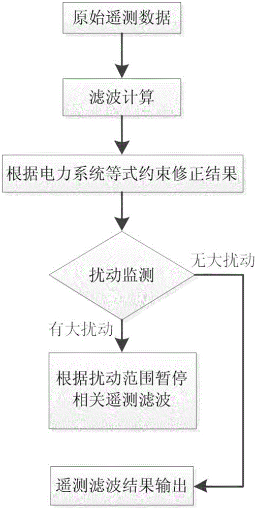 On-line filtering method for telemetry data of scheduling system