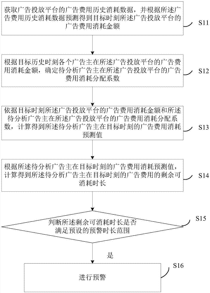 Advertising expense balance pre-warning method and device