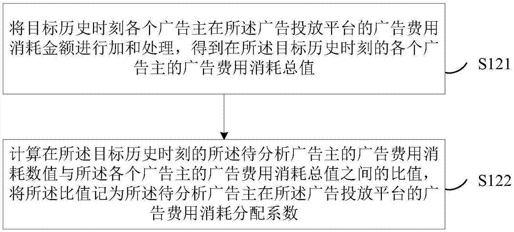 Advertising expense balance pre-warning method and device