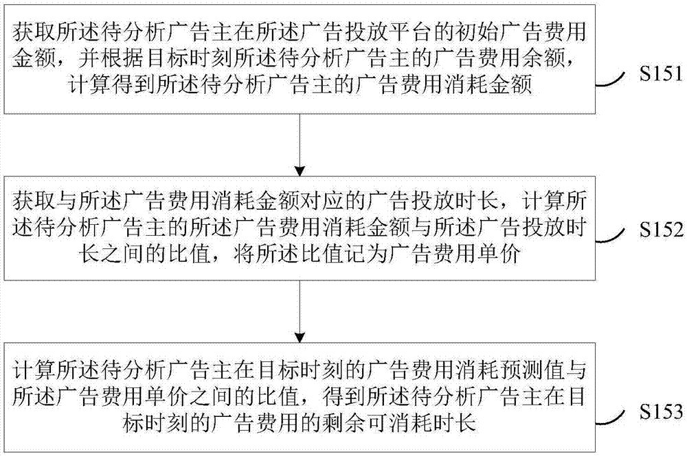 Advertising expense balance pre-warning method and device