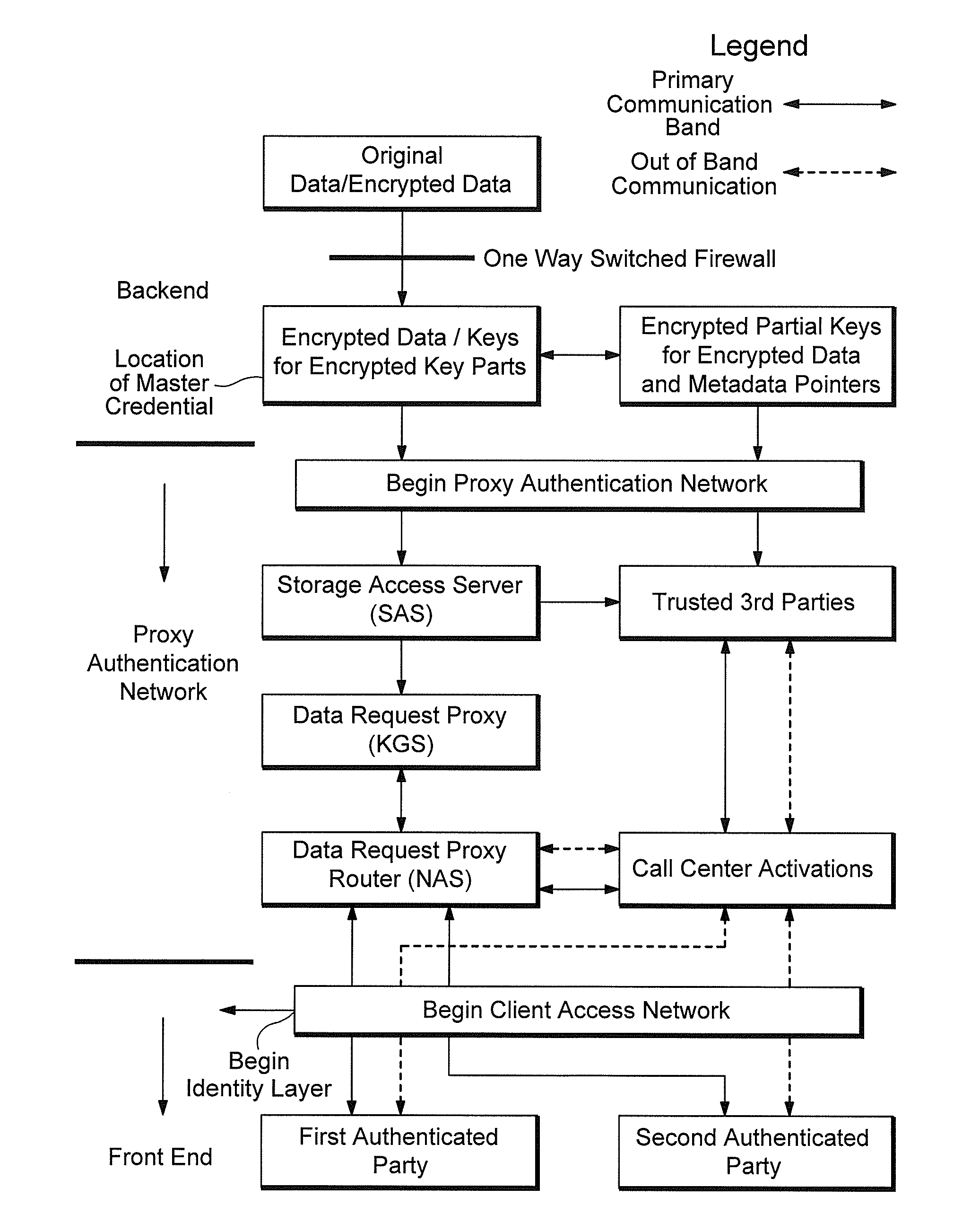 Proxy authentication network