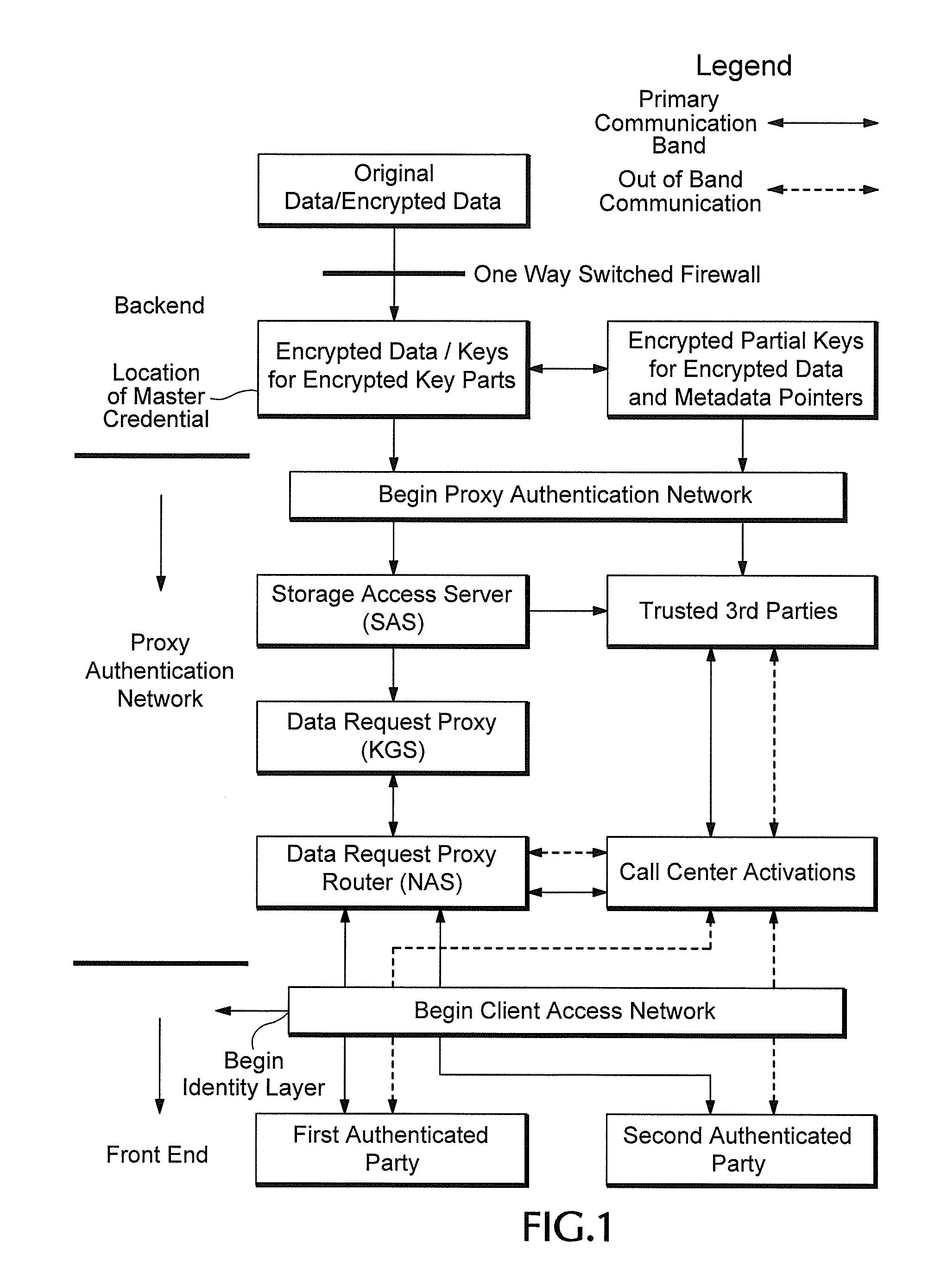 Proxy authentication network