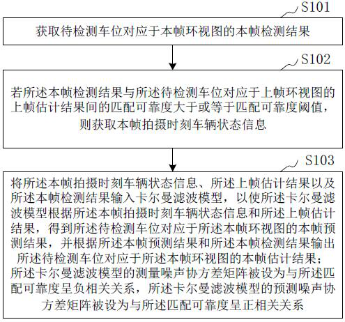 All-round view parking space detection result processing method and device, equipment and storage medium