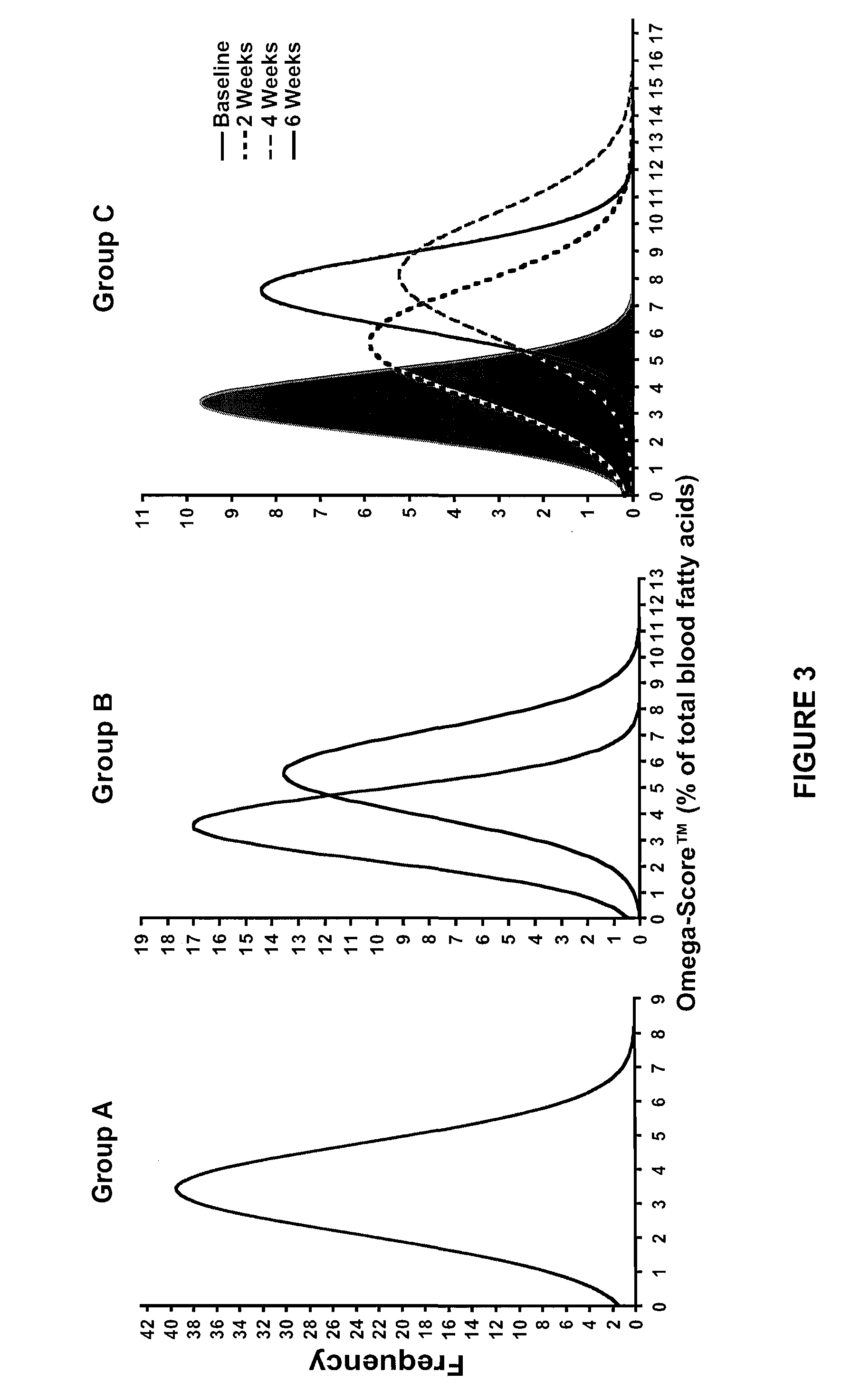 Method for treating obesity with anti-obesity formulations and omega 3 fatty acids for the reduction of body weight in cardiovascular disease patients (CVD) and diabetics