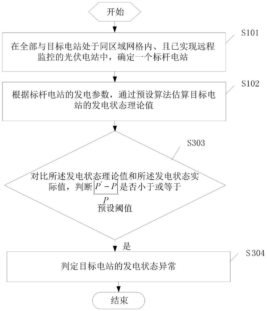 Photovoltaic system power generation status monitoring method and device