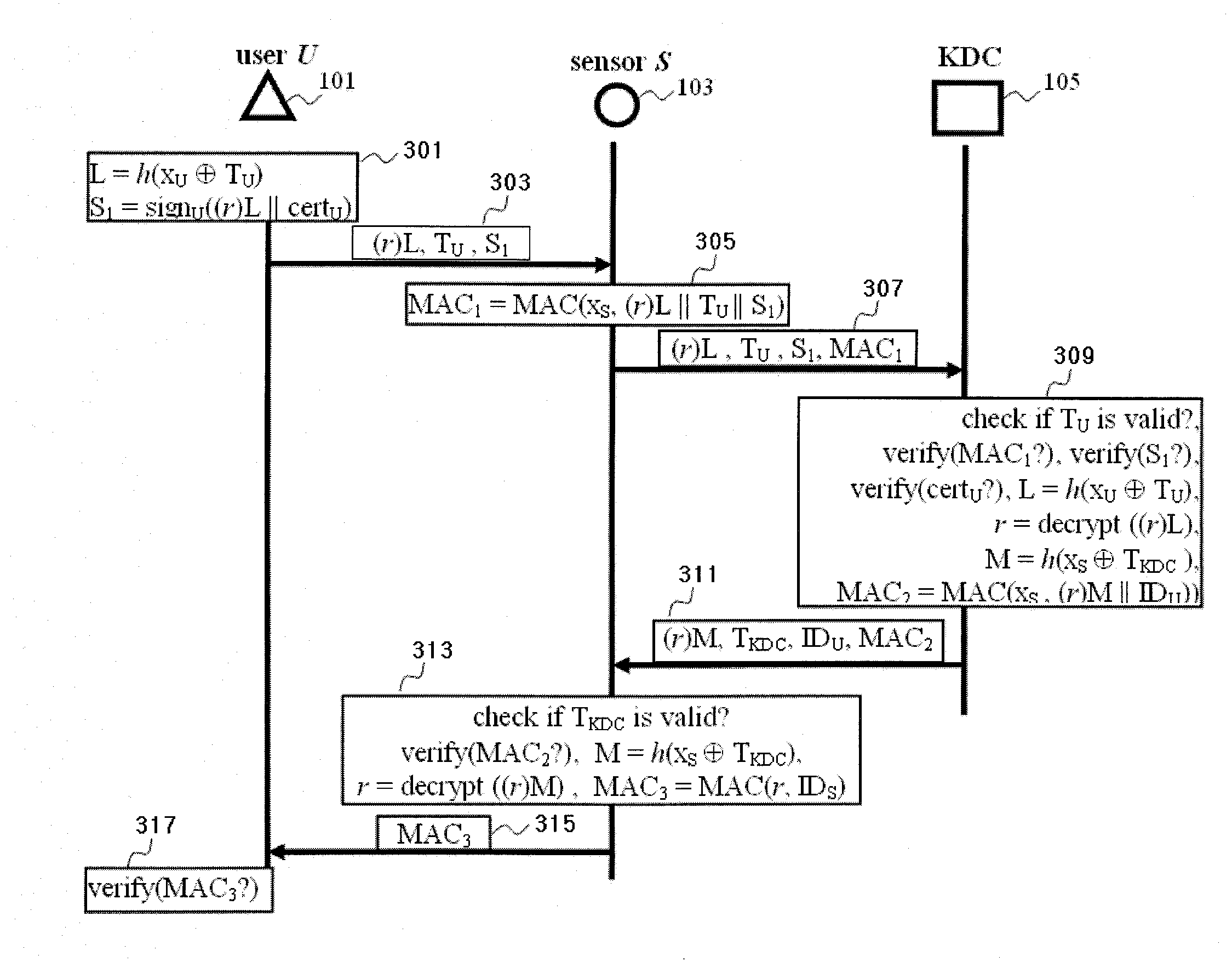 Method for controlling user access in sensor networks